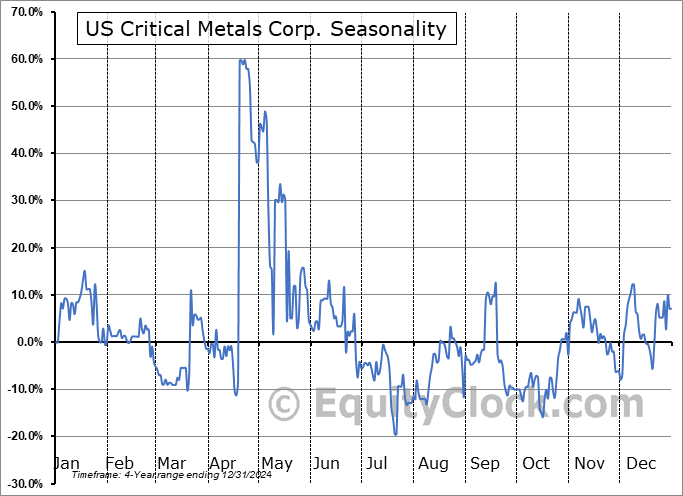US Critical Metals Corp. (CSE:USCM.CA) Seasonal Chart