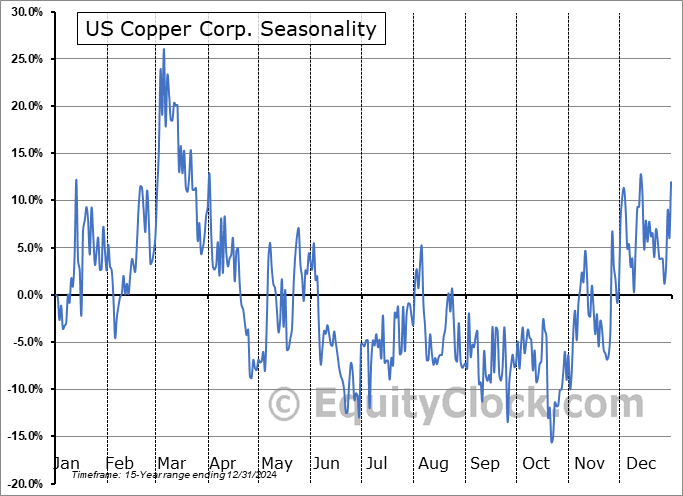 US Copper Corp. (TSXV:USCU.V) Seasonal Chart