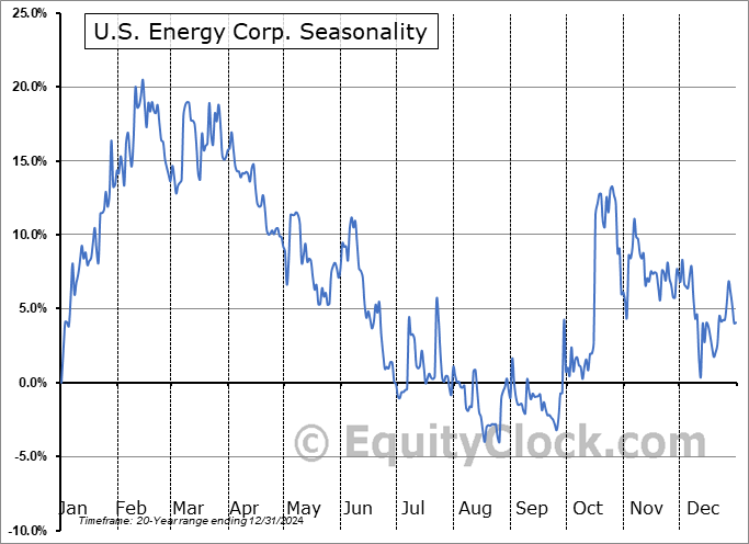 U.S. Energy Corp. (NASD:USEG) Seasonal Chart