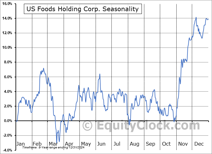 US Foods Holding Corp. (NYSE:USFD) Seasonal Chart
