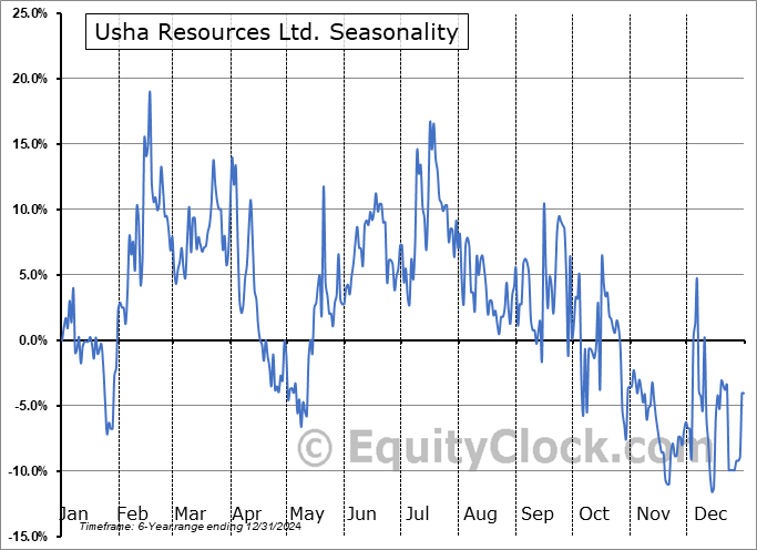 Usha Resources Ltd. (TSXV:USHA.V) Seasonal Chart