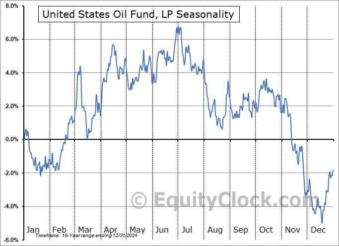 United States Oil Fund, LP (NYSE:USO) Seasonal Chart