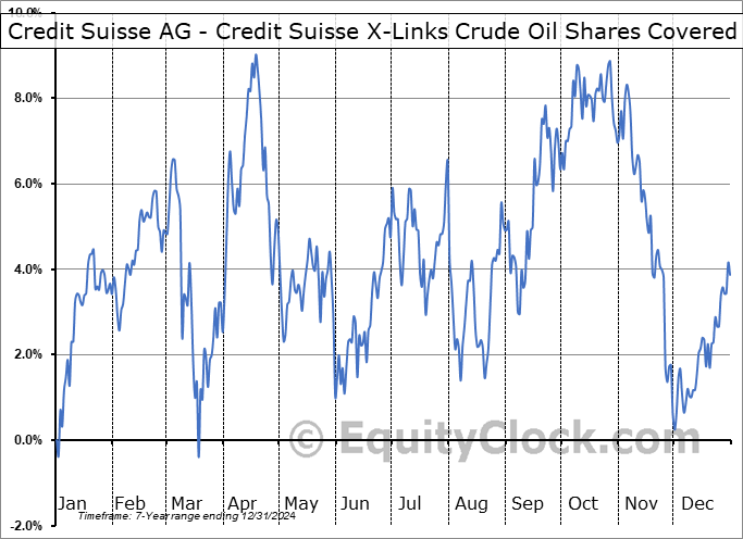 Credit Suisse AG - Credit Suisse X-Links Crude Oil Shares Covered Call ETN (NASD:USOI) Seasonal Chart