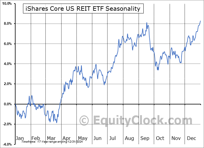 iShares Core US REIT ETF (AMEX:USRT) Seasonal Chart