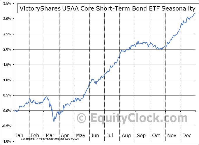 VictoryShares USAA Core Short-Term Bond ETF (NASD:USTB) Seasonal Chart