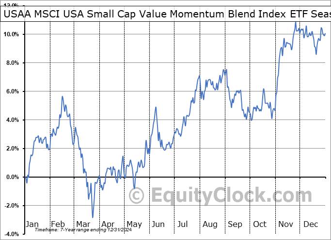 USAA MSCI USA Small Cap Value Momentum Blend Index ETF (NASD:USVM) Seasonal Chart