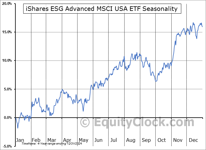 iShares ESG Advanced MSCI USA ETF (NASD:USXF) Seasonal Chart