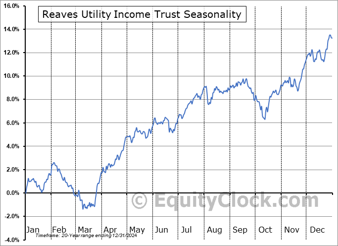 Reaves Utility Income Trust (AMEX:UTG) Seasonal Chart