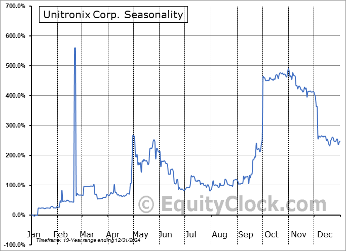 Unitronix Corp. (OTCMKT:UTRX) Seasonal Chart