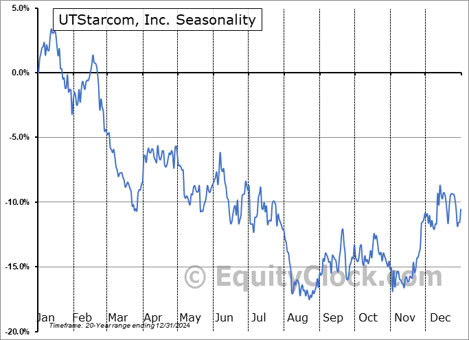 UTStarcom, Inc. (NASD:UTSI) Seasonal Chart