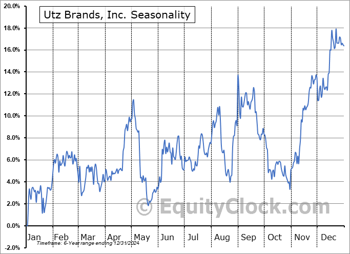 Utz Brands, Inc. (NYSE:UTZ) Seasonal Chart