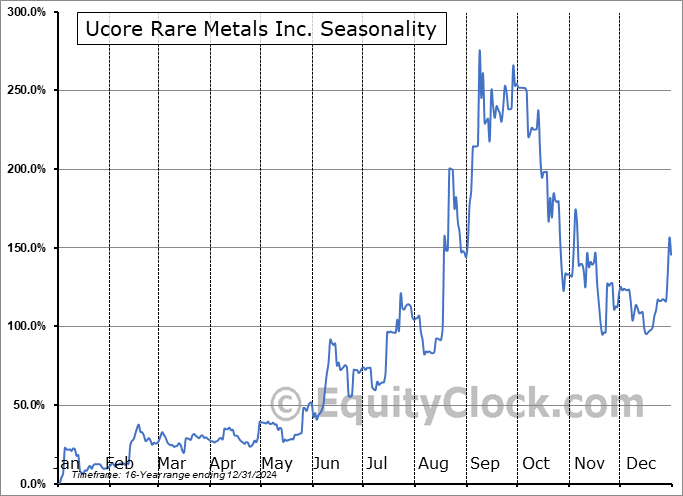 Ucore Rare Metals Inc. (OTCMKT:UURAF) Seasonal Chart