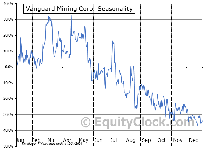 Vanguard Mining Corp. (OTCMKT:UUUFF) Seasonal Chart