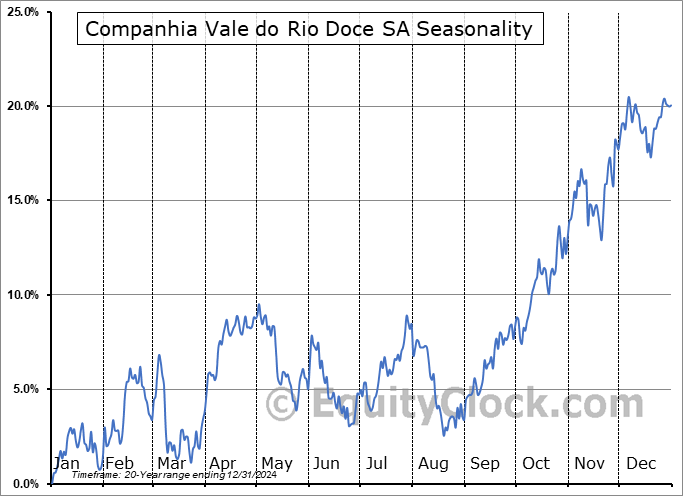 Companhia Vale do Rio Doce SA (NYSE:VALE) Seasonal Chart