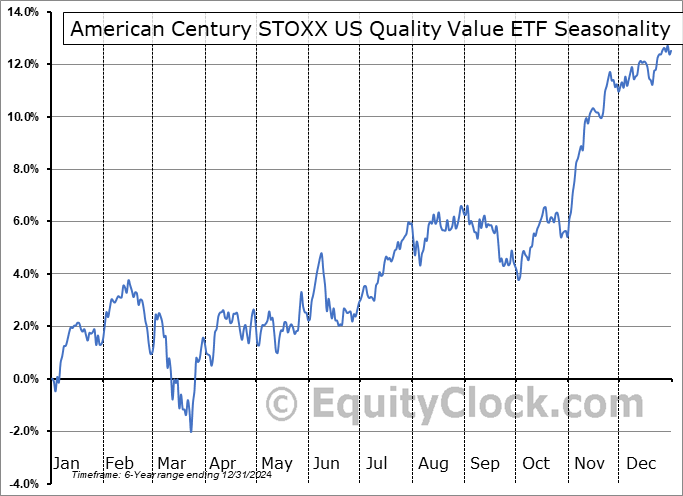 American Century STOXX US Quality Value ETF (AMEX:VALQ) Seasonal Chart