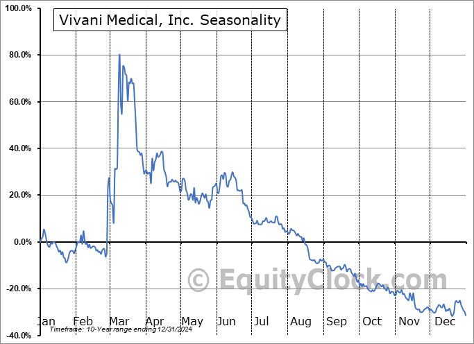 Vivani Medical, Inc. (NASD:VANI) Seasonal Chart