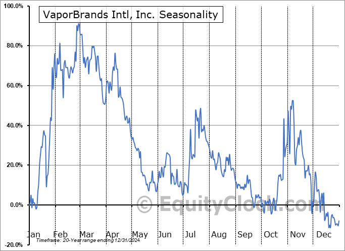VaporBrands Intl, Inc. (OTCMKT:VAPR) Seasonal Chart