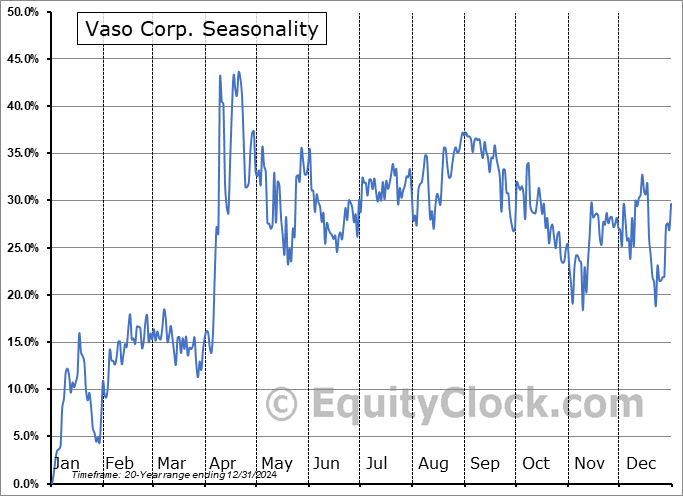 Vaso Corp. (OTCMKT:VASO) Seasonal Chart