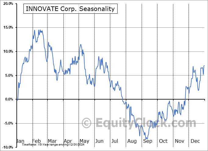 INNOVATE Corp. (NYSE:VATE) Seasonal Chart