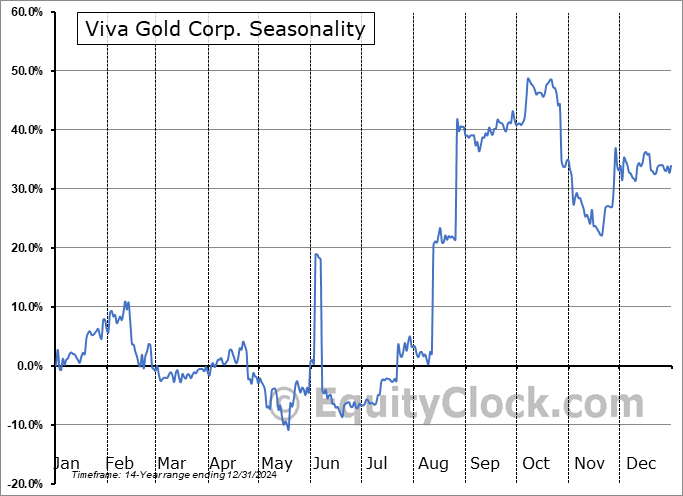 Viva Gold Corp. (TSXV:VAU.V) Seasonal Chart