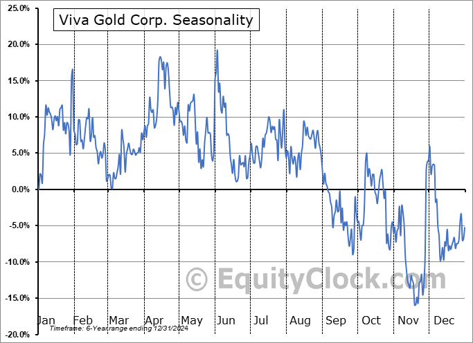 Viva Gold Corp. (OTCMKT:VAUCF) Seasonal Chart