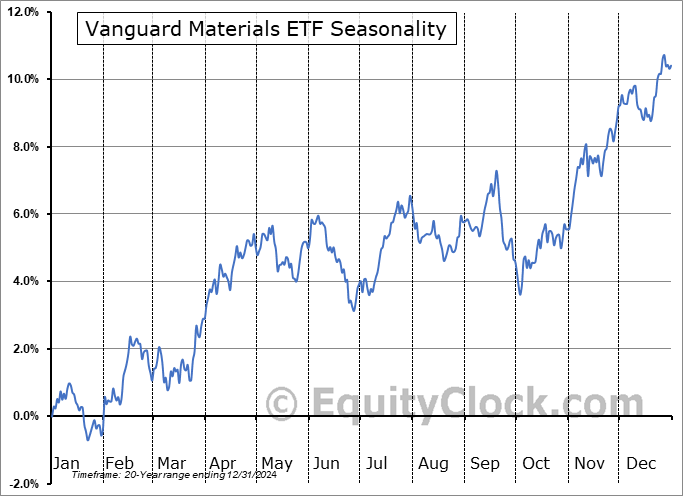 Vanguard Materials ETF (NYSE:VAW) Seasonal Chart