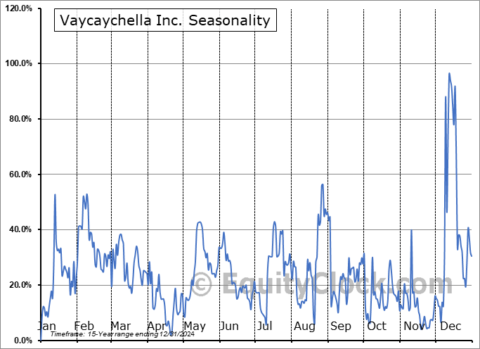 Vaycaychella Inc. (OTCMKT:VAYK) Seasonal Chart