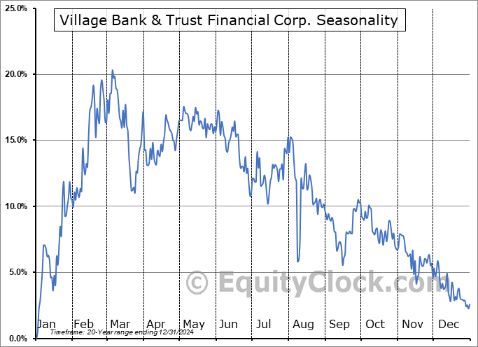 Village Bank & Trust Financial Corp. (NASD:VBFC) Seasonal Chart