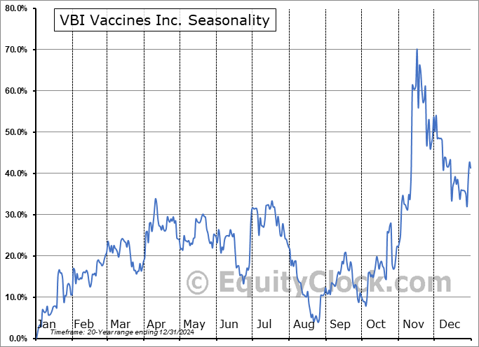 VBI Vaccines Inc. (OTCMKT:VBIVQ) Seasonal Chart