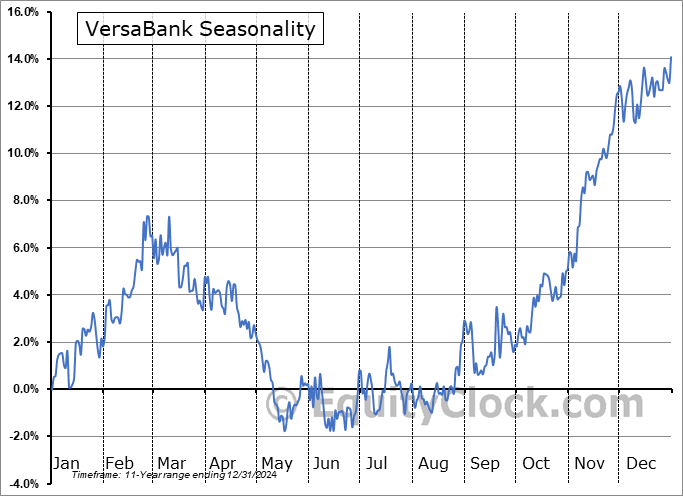 VersaBank (TSE:VBNK.TO) Seasonal Chart