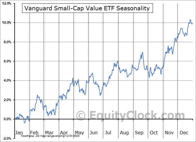Vanguard Small-Cap Value ETF (NYSE:VBR) Seasonal Chart