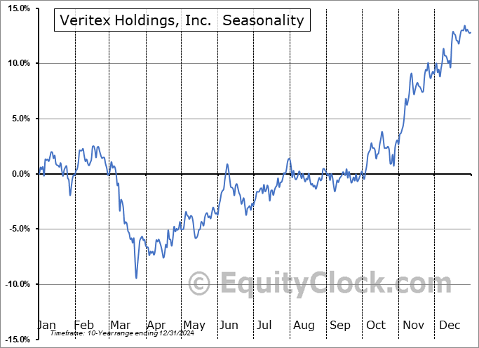 Veritex Holdings, Inc.  (NASD:VBTX) Seasonal Chart