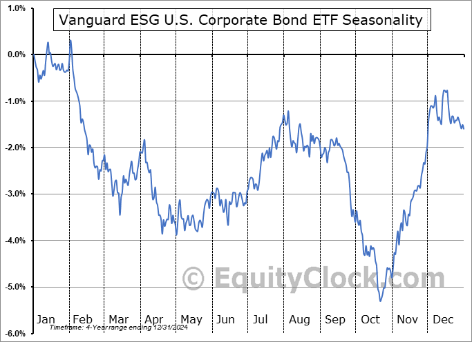 Vanguard ESG U.S. Corporate Bond ETF (AMEX:VCEB) Seasonal Chart