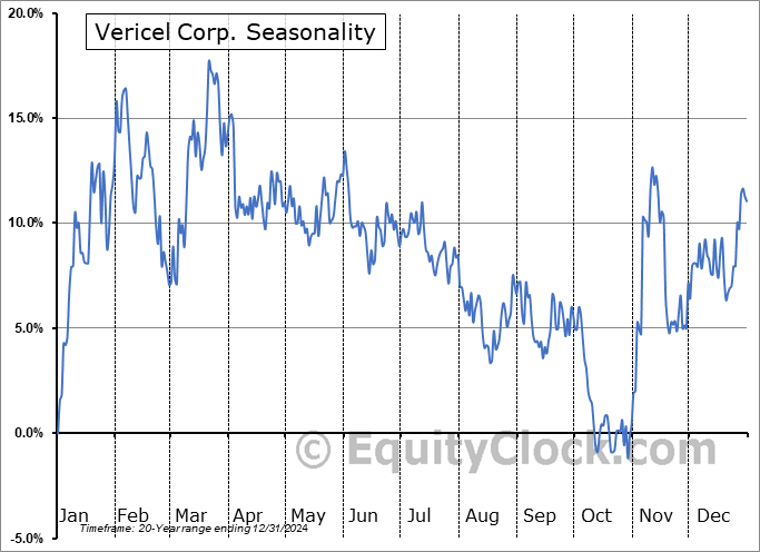 Vericel Corp. (NASD:VCEL) Seasonal Chart