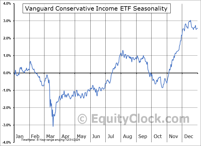 Vanguard Conservative Income ETF (TSE:VCIP.TO) Seasonal Chart