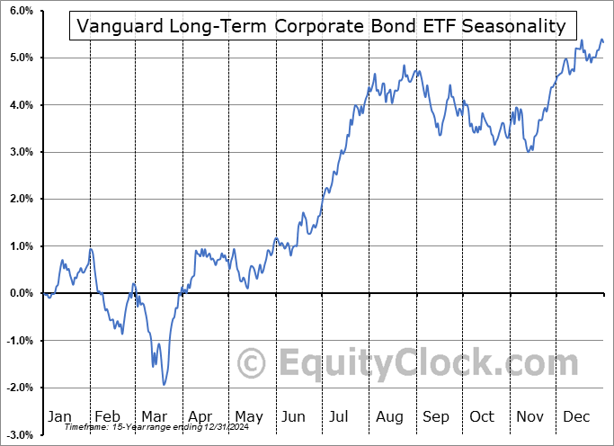 Vanguard Long-Term Corporate Bond ETF (NASD:VCLT) Seasonal Chart