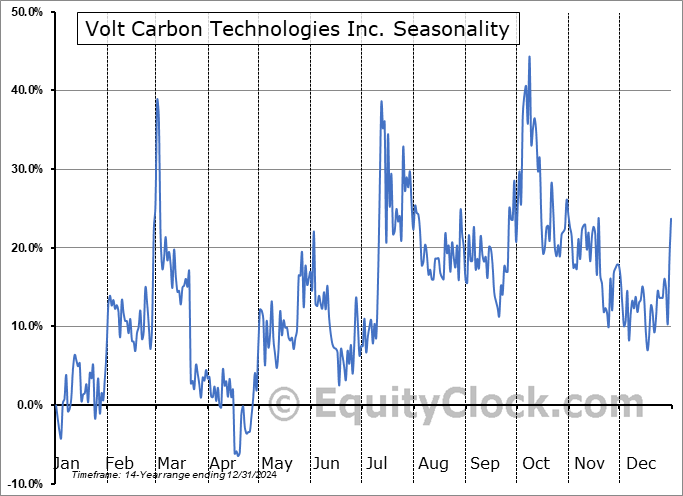 Volt Carbon Technologies Inc. (TSXV:VCT.V) Seasonal Chart