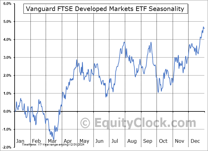 Vanguard FTSE Developed Markets ETF (NYSE:VEA) Seasonal Chart