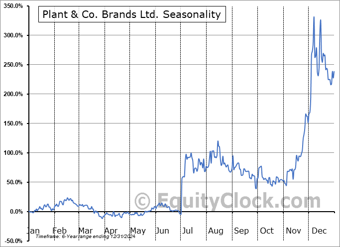 Plant & Co. Brands Ltd. (CSE:VEGN.CA) Seasonal Chart