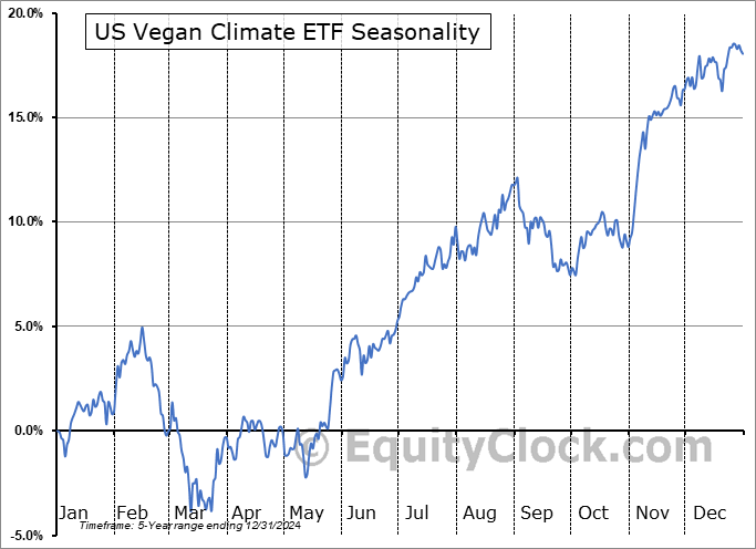 US Vegan Climate ETF (AMEX:VEGN) Seasonal Chart