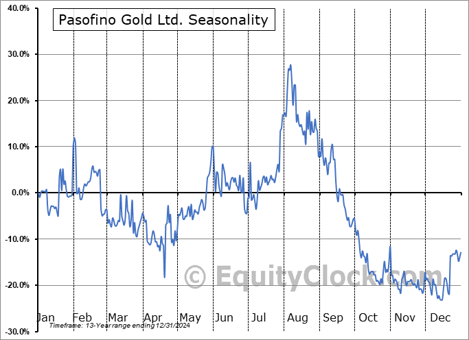 Pasofino Gold Ltd. (TSXV:VEIN.V) Seasonal Chart
