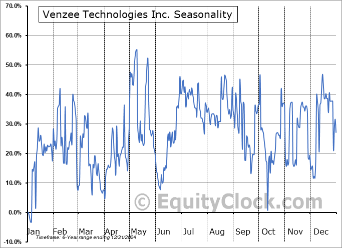 Venzee Technologies Inc. (TSXV:VENZ.V) Seasonal Chart
