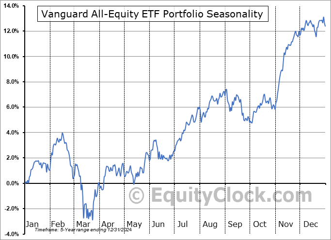 Vanguard All-Equity ETF Portfolio (TSE:VEQT.TO) Seasonal Chart