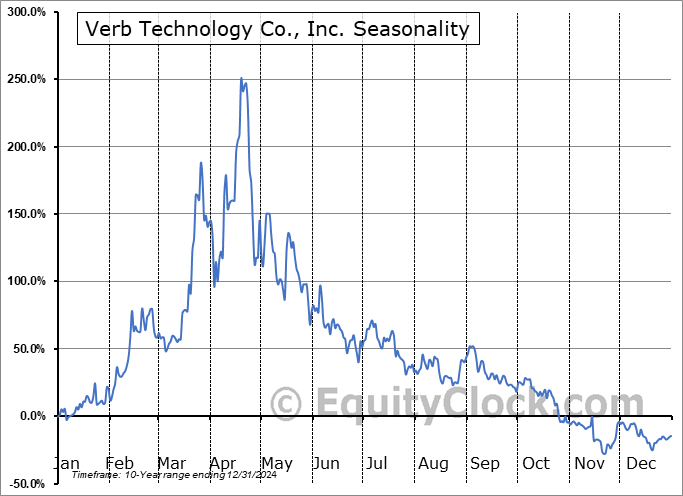 Verb Technology Co., Inc. (NASD:VERB) Seasonal Chart