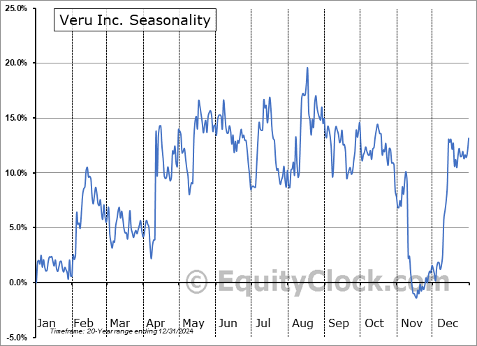 Veru Inc. (NASD:VERU) Seasonal Chart