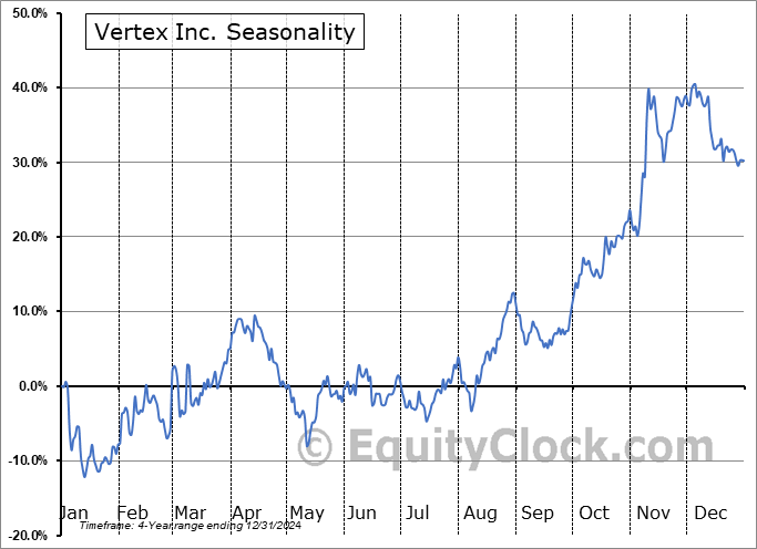Vertex Inc. (NASD:VERX) Seasonal Chart