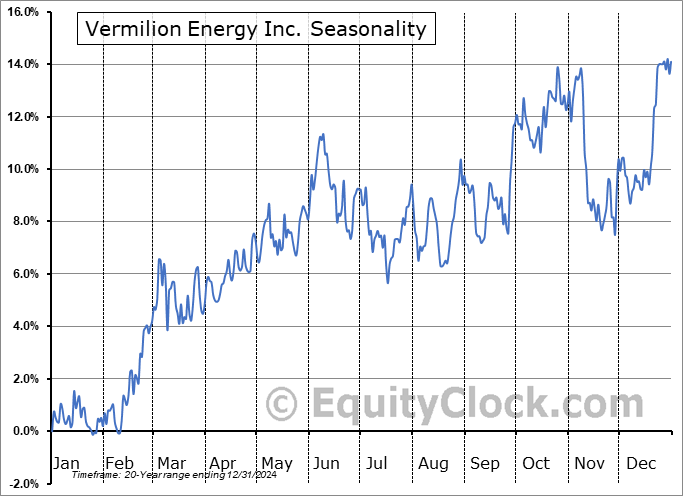 Vermilion Energy Inc. (TSE:VET.TO) Seasonal Chart