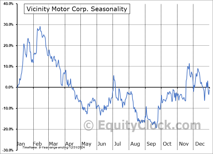 Vicinity Motor Corp. (OTCMKT:VEVMQ) Seasonal Chart