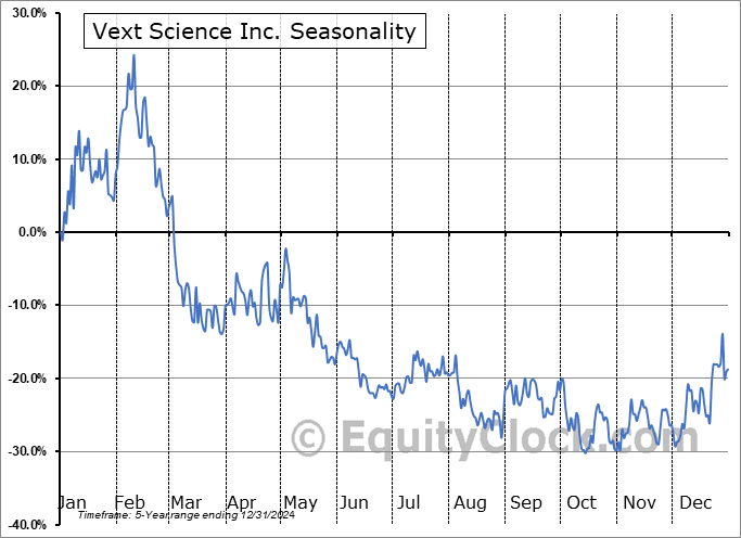 Vext Science Inc. (OTCMKT:VEXTF) Seasonal Chart