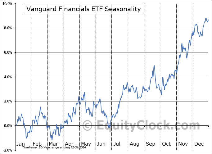 Vanguard Financials ETF (NYSE:VFH) Seasonal Chart